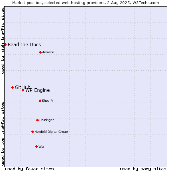 Market position of WP Engine vs. GitHub vs. Read the Docs