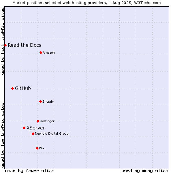 Market position of XServer vs. GitHub vs. Read the Docs