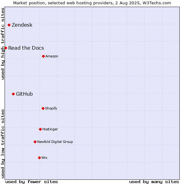 Market position of GitHub vs. Zendesk vs. Read the Docs