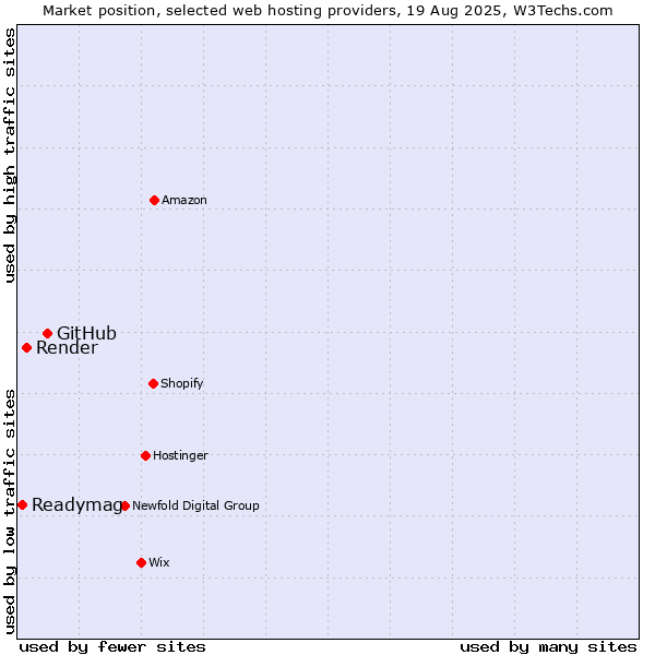 Market position of GitHub vs. Render vs. Readymag