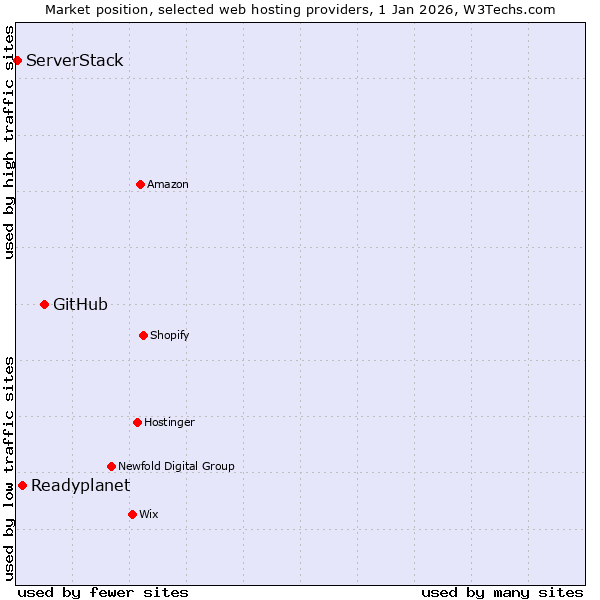 Market position of GitHub vs. Readyplanet vs. ServerStack