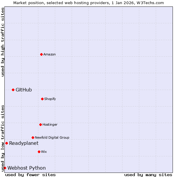 Market position of GitHub vs. Readyplanet vs. Webhost Python