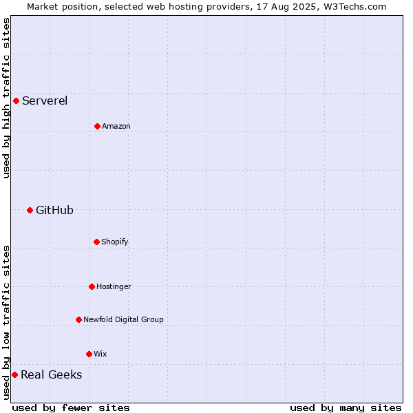 Market position of GitHub vs. Serverel vs. Real Geeks