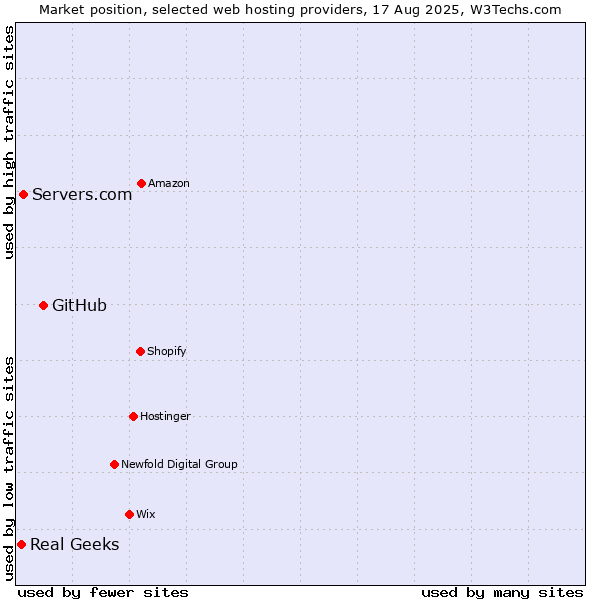 Market position of GitHub vs. Servers.com vs. Real Geeks