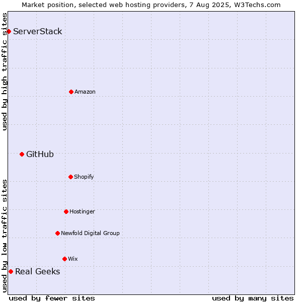 Market position of GitHub vs. Real Geeks vs. ServerStack