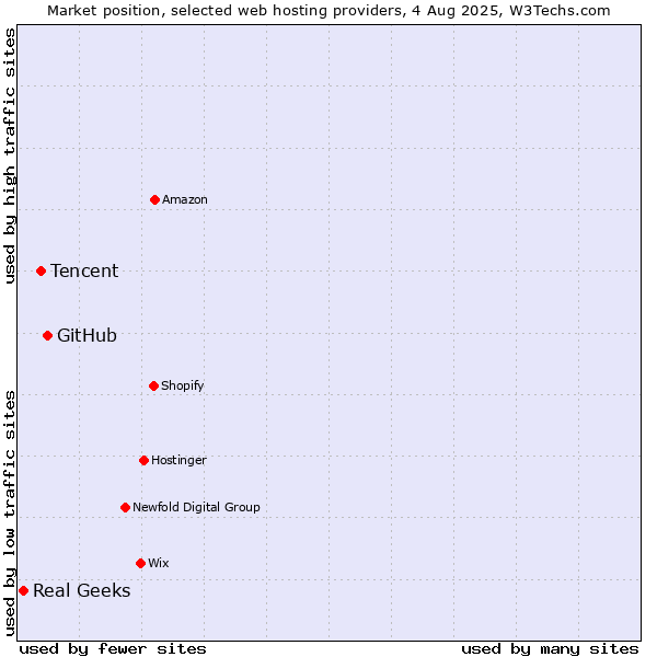 Market position of GitHub vs. Tencent vs. Real Geeks
