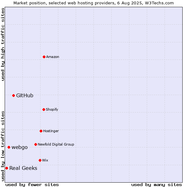 Market position of GitHub vs. webgo vs. Real Geeks