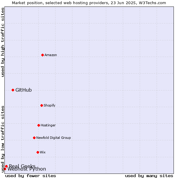 Market position of GitHub vs. Real Geeks vs. Webhost Python
