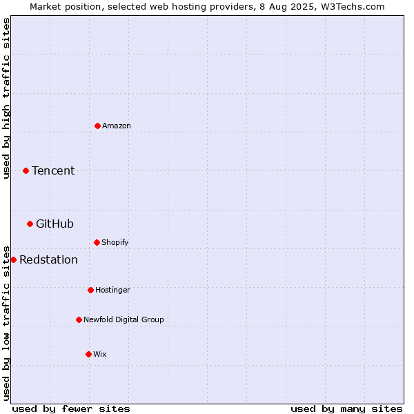 Market position of GitHub vs. Tencent vs. Redstation