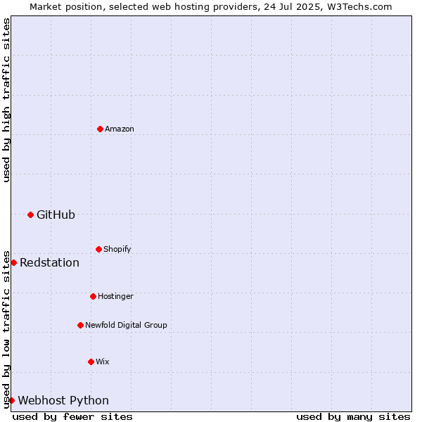 Market position of GitHub vs. Redstation vs. Webhost Python