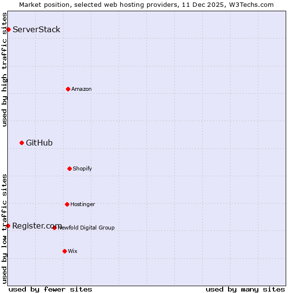 Market position of GitHub vs. ServerStack vs. Register.com
