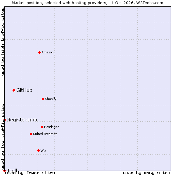 Market position of GitHub vs. Register.com vs. Tcell