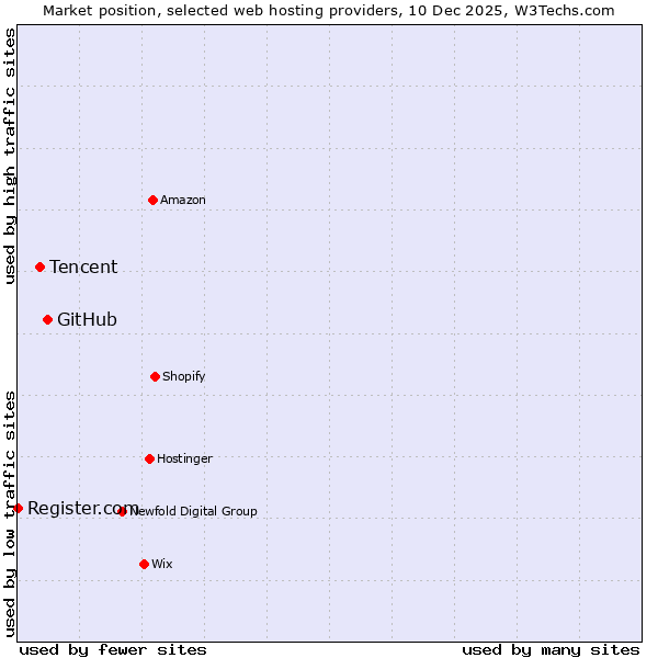 Market position of GitHub vs. Tencent vs. Register.com