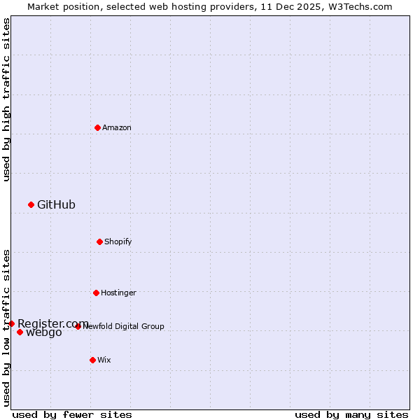 Market position of GitHub vs. webgo vs. Register.com
