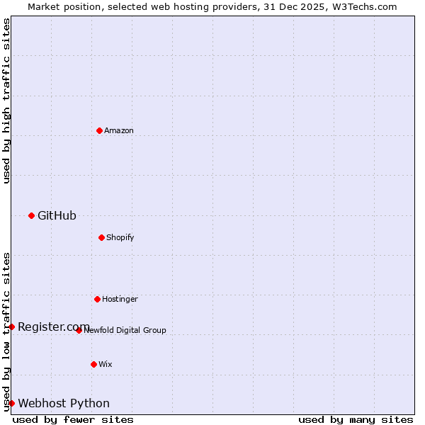 Market position of GitHub vs. Register.com vs. Webhost Python