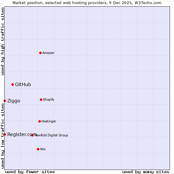 Market position of GitHub vs. Ziggo vs. Register.com