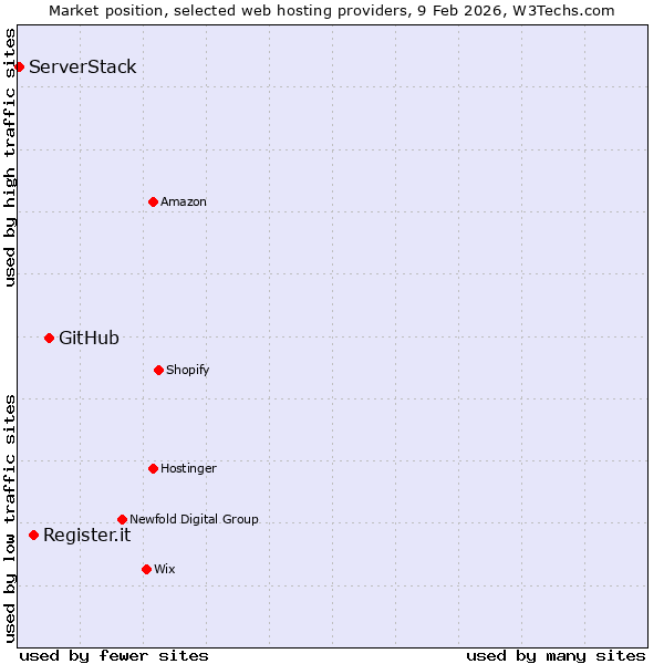 Market position of GitHub vs. Register.it vs. ServerStack