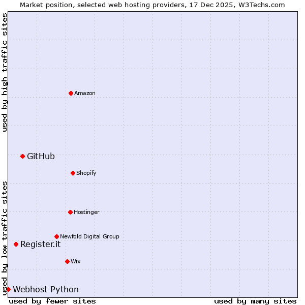 Market position of GitHub vs. Register.it vs. Webhost Python