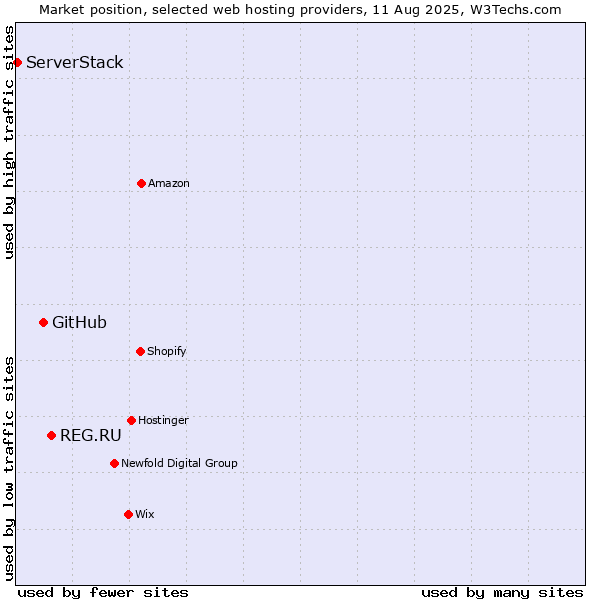 Market position of REG.RU vs. GitHub vs. ServerStack