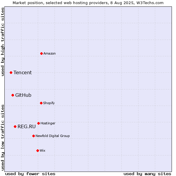 Market position of REG.RU vs. GitHub vs. Tencent