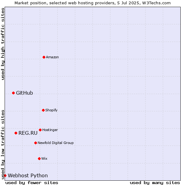 Market position of REG.RU vs. GitHub vs. Webhost Python