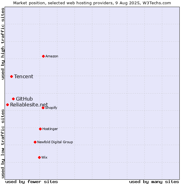 Market position of GitHub vs. Tencent vs. Reliablesite.net