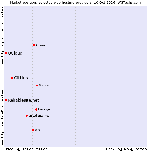 Market position of GitHub vs. Reliablesite.net vs. UCloud
