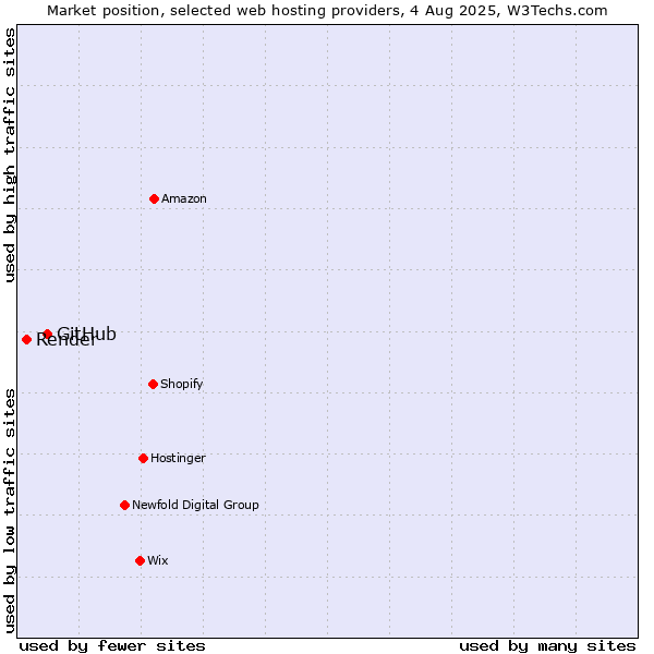 Market position of GitHub vs. Render