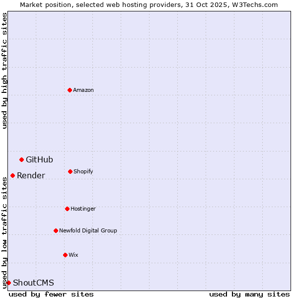 Market position of GitHub vs. Render vs. ShoutCMS