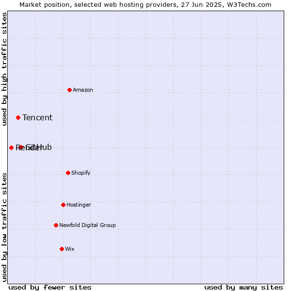 Market position of GitHub vs. Tencent vs. Render