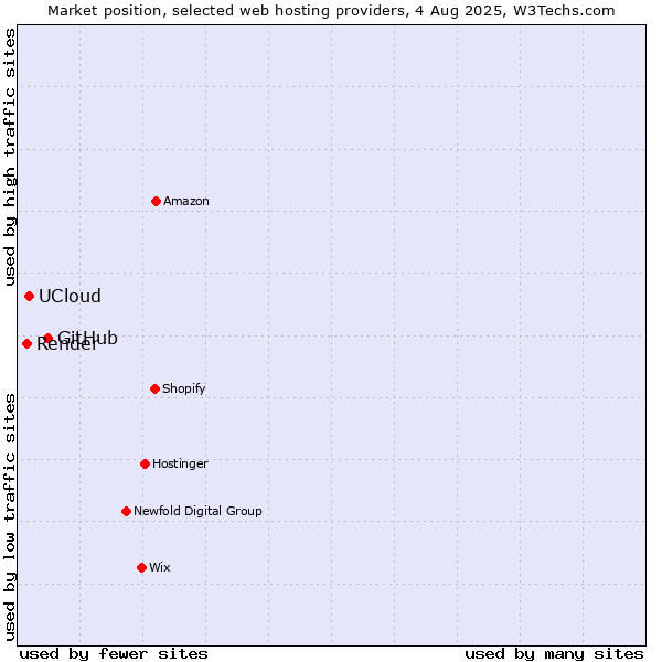 Market position of GitHub vs. UCloud vs. Render