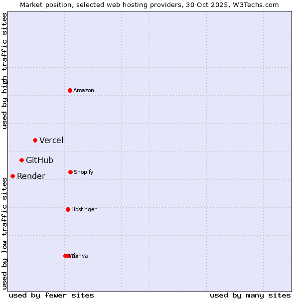 Market position of Vercel vs. GitHub vs. Render