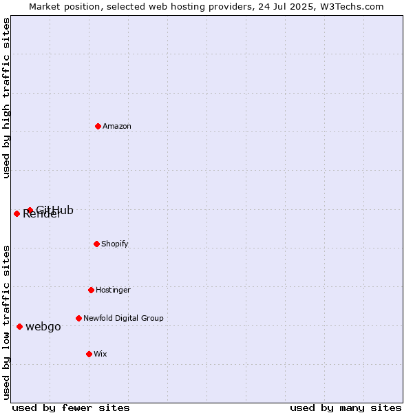 Market position of GitHub vs. webgo vs. Render