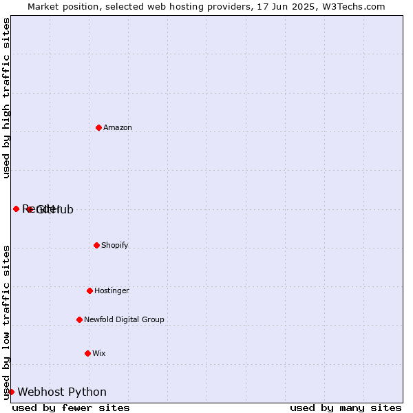 Market position of GitHub vs. Render vs. Webhost Python