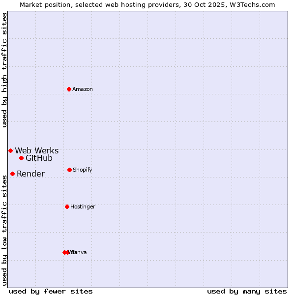 Market position of GitHub vs. Render vs. Web Werks