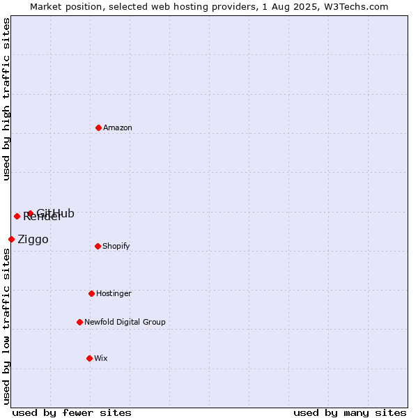 Market position of GitHub vs. Render vs. Ziggo