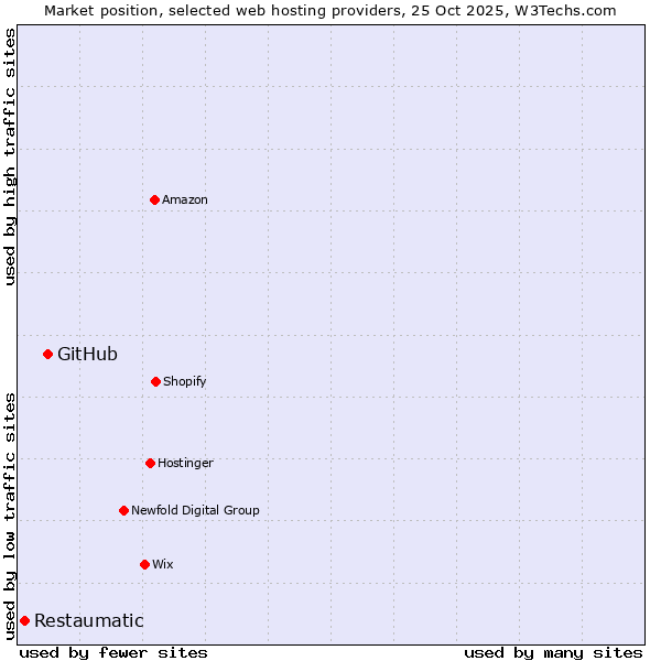 Market position of GitHub vs. Restaumatic