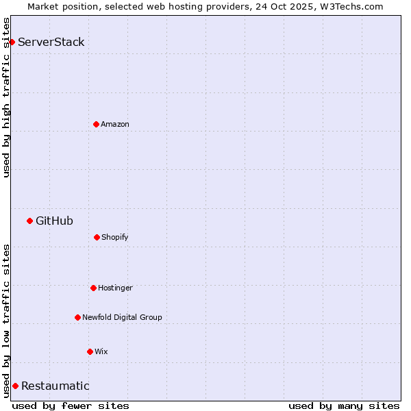 Market position of GitHub vs. Restaumatic vs. ServerStack