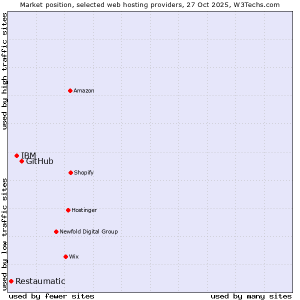 Market position of GitHub vs. IBM vs. Restaumatic
