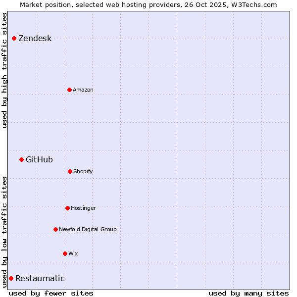 Market position of GitHub vs. Zendesk vs. Restaumatic