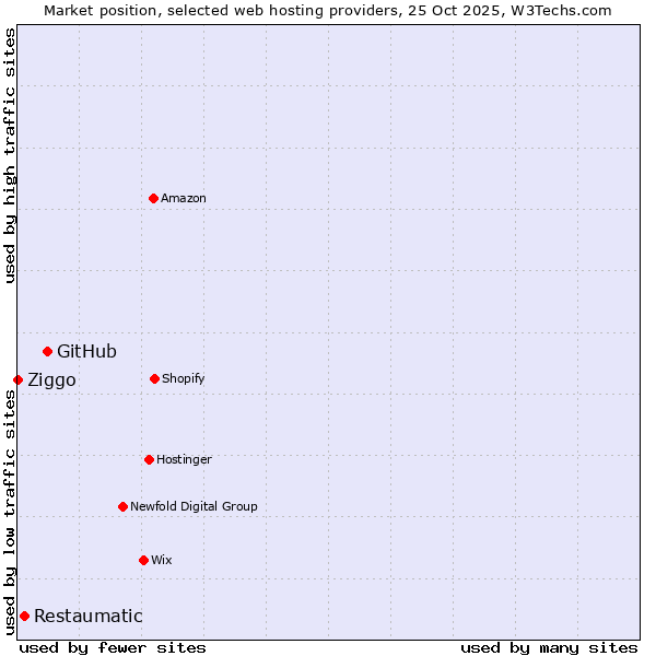 Market position of GitHub vs. Restaumatic vs. Ziggo