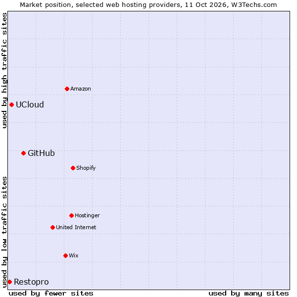 Market position of GitHub vs. UCloud vs. Restopro