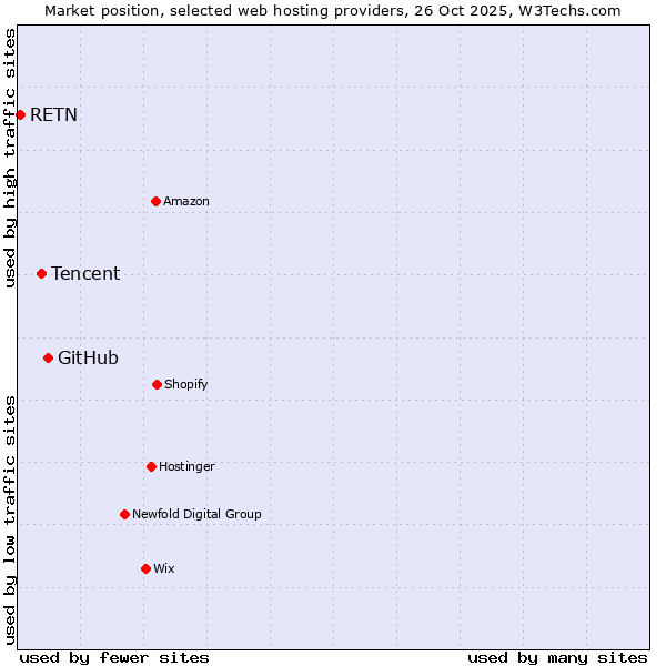 Market position of GitHub vs. Tencent vs. RETN