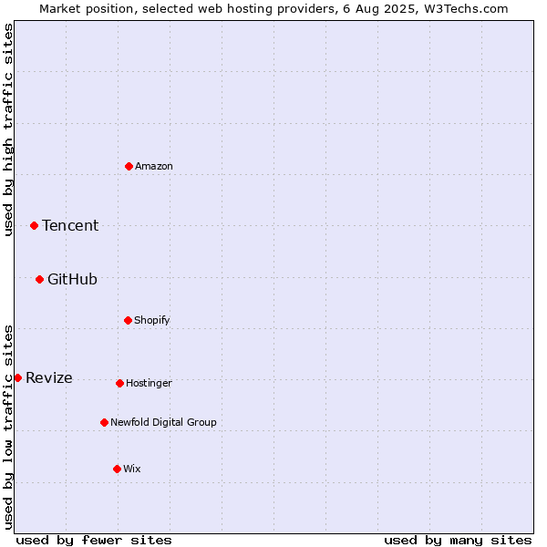 Market position of GitHub vs. Tencent vs. Revize