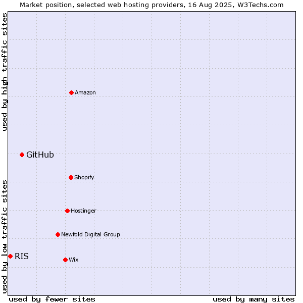 Market position of GitHub vs. RIS