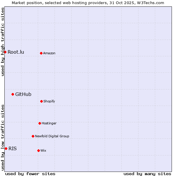 Market position of GitHub vs. RIS vs. Root.lu