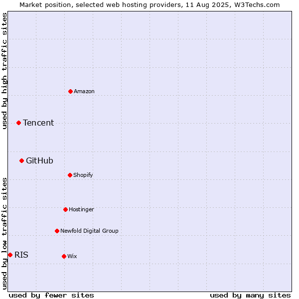 Market position of GitHub vs. Tencent vs. RIS