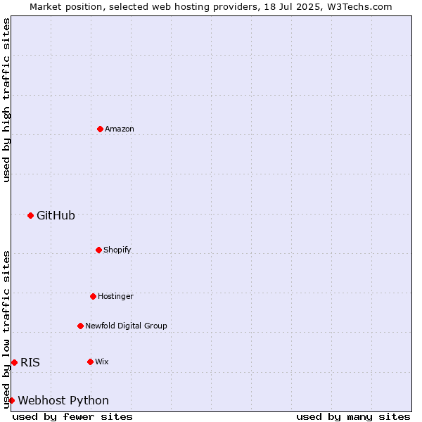 Market position of GitHub vs. RIS vs. Webhost Python