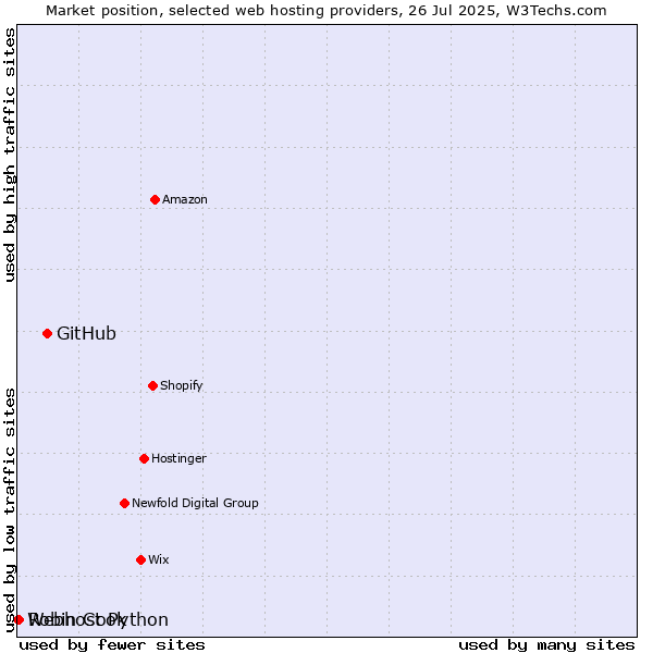 Market position of GitHub vs. Robin Cook vs. Webhost Python