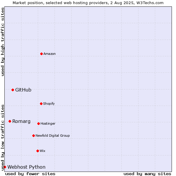 Market position of GitHub vs. Romarg vs. Webhost Python